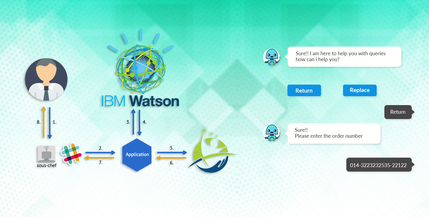 Why Chatbot Development with IBM Watson