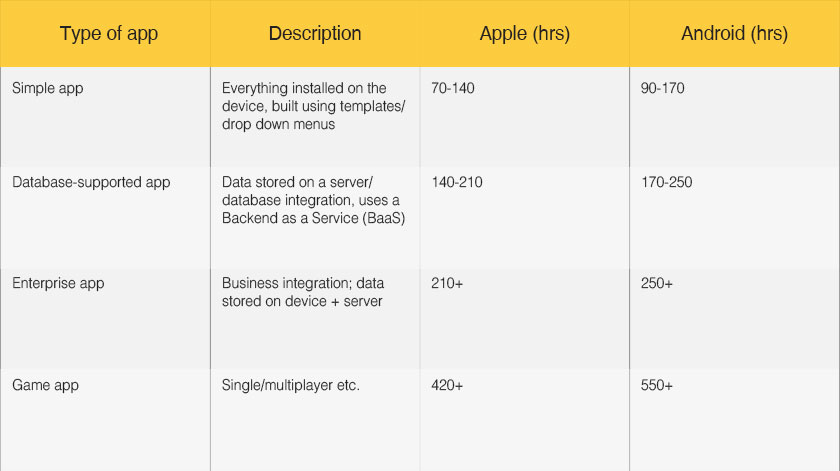 Android vs iOS app Cost