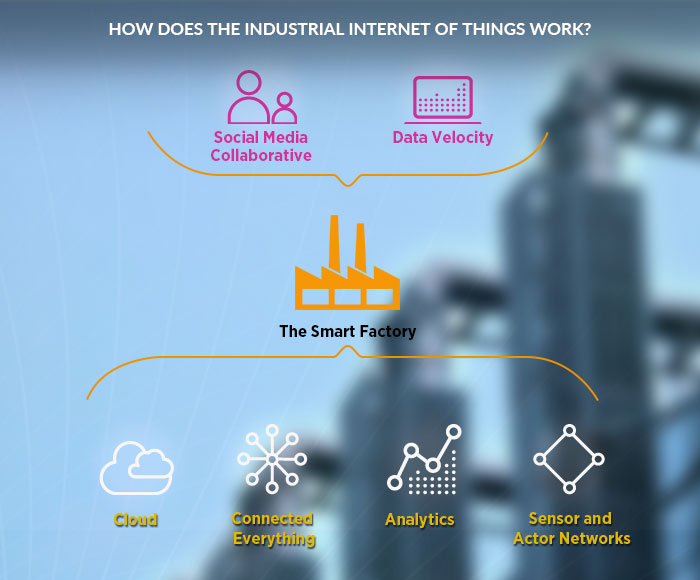 IoT application development for industries