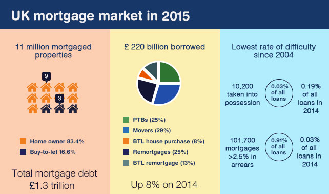UK_Mortgage-Market-2015-Housing 