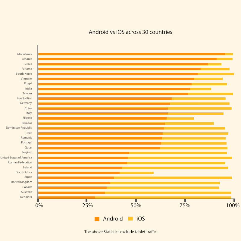 android vs ios