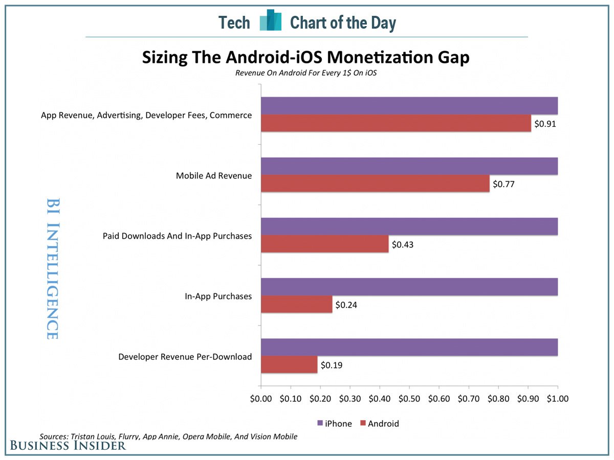 iOS Vs Android Chart