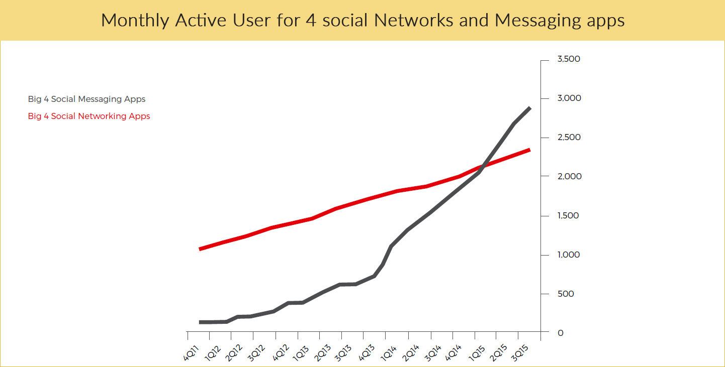 social networking and messenging apps