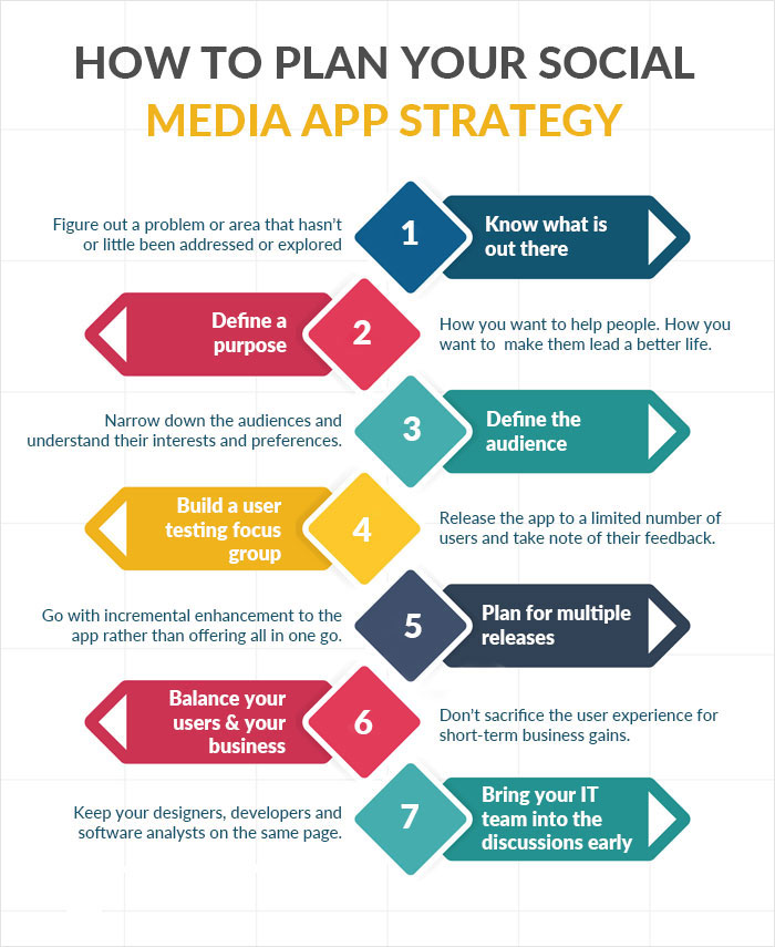 Plan Your Social Media App Strategy?